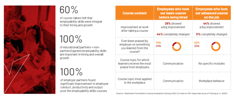Eployability Overview Unlocking success: The why and what of employability skills - Wadhwani ...