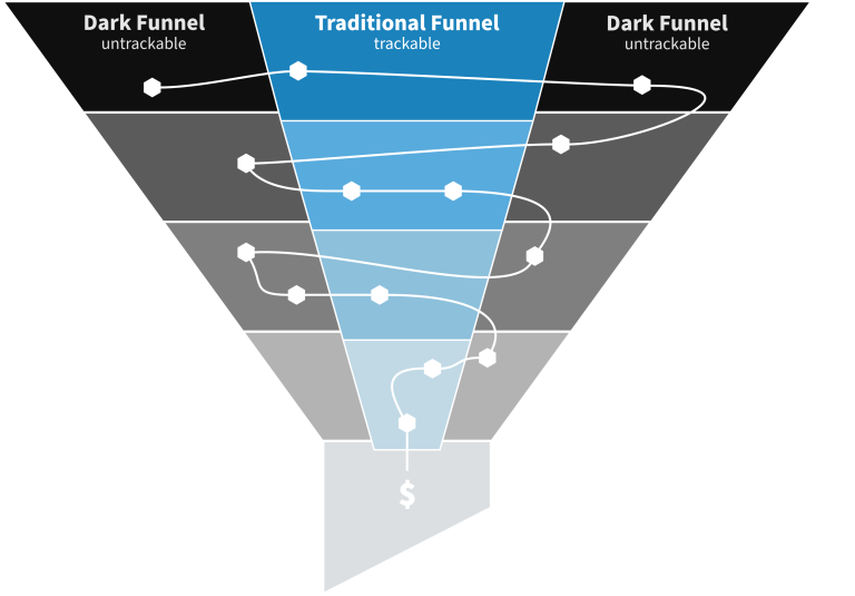 How Are You Tackling the Dark Funnel in Your Marketing Strategy?
