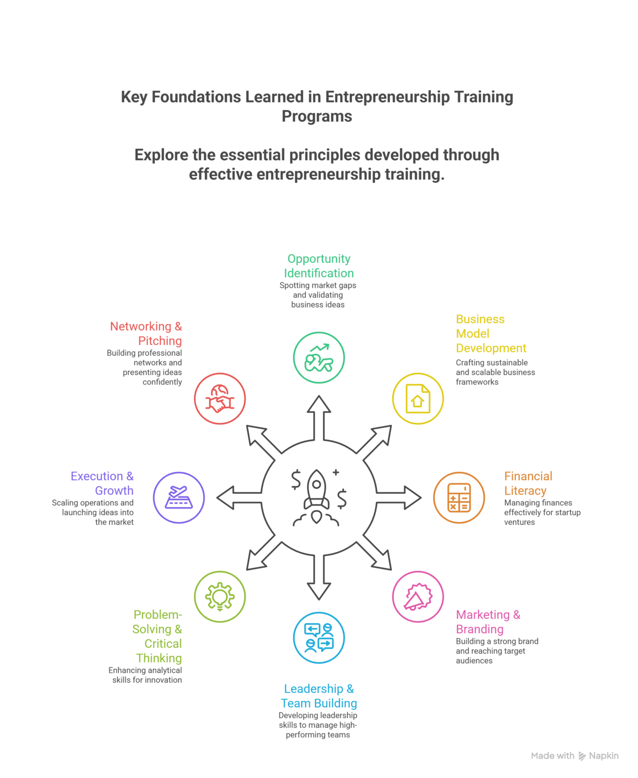 Key Benefits of Structured Entrepreneurship Training | Blog